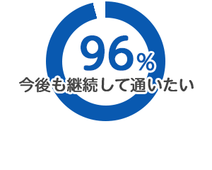 今後も継続して通いたい：94%