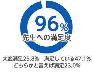 先生への満足度：94%