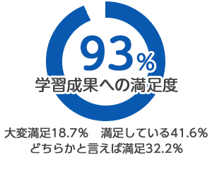 学習成果への満足度：89%