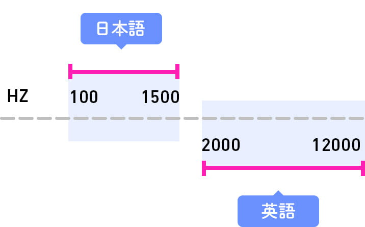 日本語と英語の周波数の違いの図