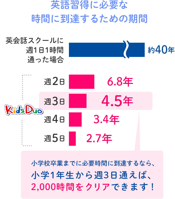 英語習得に必要な時間に到達するための期間の図