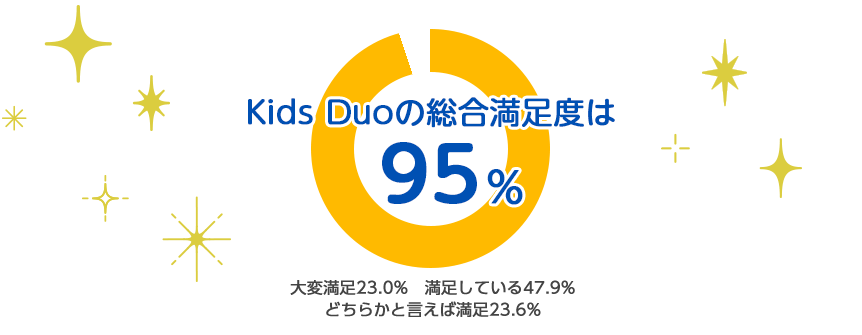 Kids Duoの総合満足度は92%