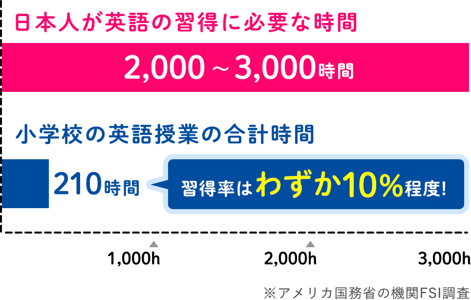 日本人が英語の習得に必要な時間と小学校の英語授業の合計時間の図