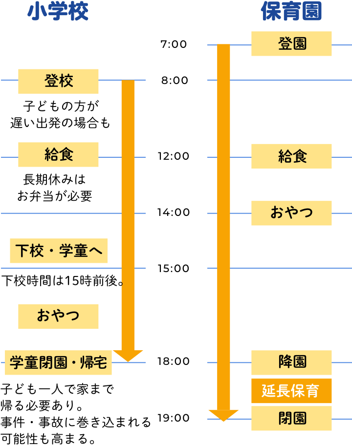 小学校と保育園、1日の流れの違いを表す図・学童保育は通常18時頃までです