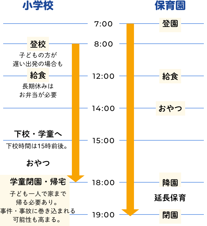 小学校と保育園、1日の流れの違いを表す図・学童保育は通常18時頃までです