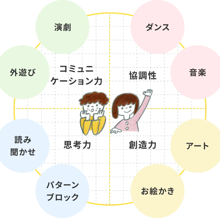 外遊びと演劇でコミュニケーション力、ダンスと音楽で協調性、アートとお絵描きで想像力、パターンブロックと読み聞かせで思考力を培う