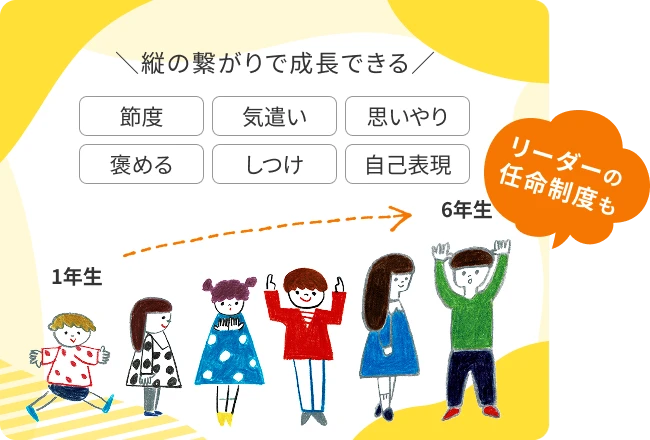 縦の繋がりで成長できる。節度、気遣い、思いやり、褒める、しつけ、自己表現。リーダーの任命制度も。