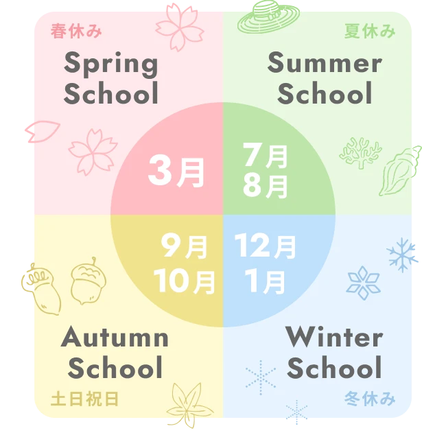 3月春休みのスプリングスクール、7月8月夏休みのサマースクール、9月10月土日祝日オータムスクール、12月1月冬休みのウィンタースクール