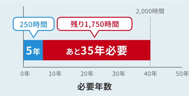 英語習得に必要な時間のグラフ