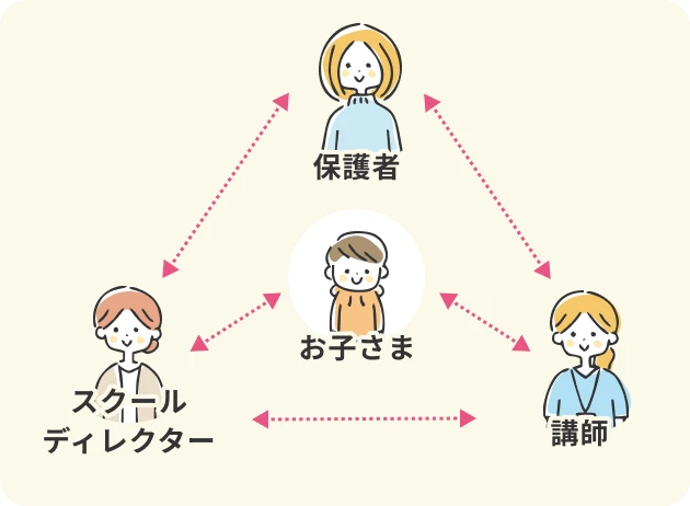 お子さまを中心としたサポート体制の図