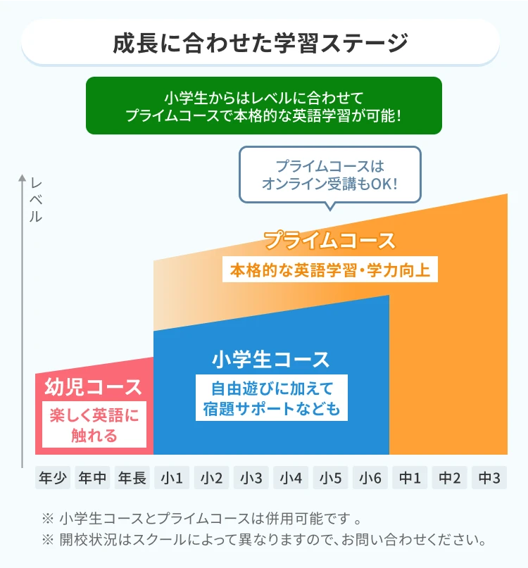 成長に合わせた学習ステージの図