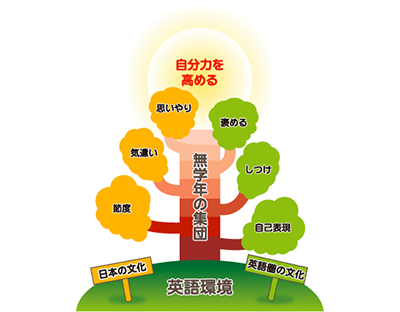 無学年の集団と英語環境の図式　日本の文化である思いやり・気遣い・節度と英語圏の文化である褒める・しつけ・自己表現で自分力を高める